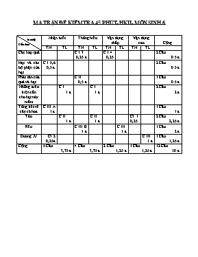 Đề kiểm tra một tiết môn Sinh học 6 - Năm học 2015-2016 - Dương Thị Thúy Hằng